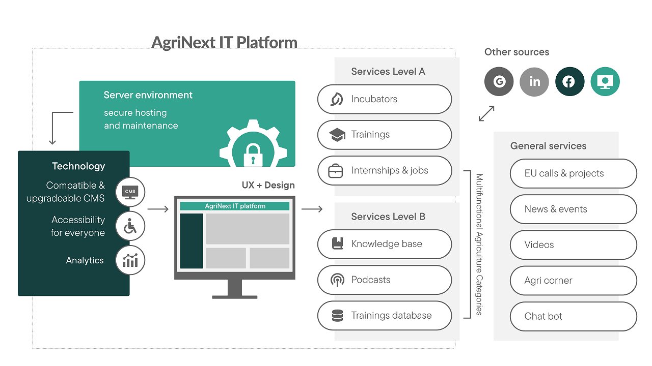 AgriNext Platform structure